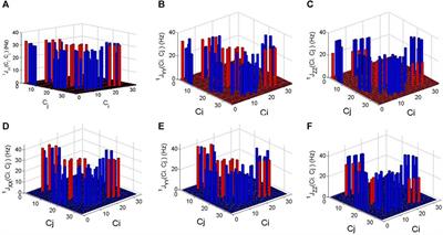 Indirect interaction of 13C nuclear spins in diamond with NV centers: simulation of the full J-coupling tensors